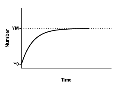 growth curve on graph pad